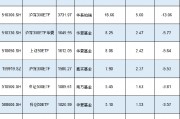 新一輪ETF降費(fèi)或?qū)⒌絹恚∧戏交鹬凶C500ETF規(guī)模1089億費(fèi)率0.5%，若降至0.15%這2只產(chǎn)品讓南方基金營收降3億