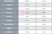 10家信托公司財報數據陸續出爐，業績分化明顯，逆境突圍尚待時日