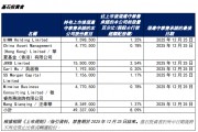 圣貝拉港股上市首日大漲41%基石投資者大賺：杭州蕭山國資浮盈4200萬，華夏基金香港浮盈1300萬