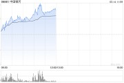 港股繼續走高三大指數漲超2% 券商股、內銀股、保險股集體飆升