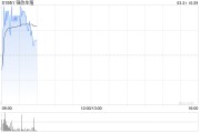 錦欣生殖發布年度業績 股東應占利潤2.83億元同比減少17.88%