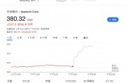 去年美股最火科技股AppLovin業績全線超預期 股價盤后狂飆30%