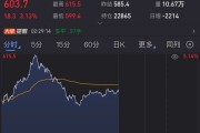 突發，油價狂飆！美國宣布新一輪制裁！