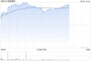 申洲國際早盤持續上漲近9% 2025財年訂單量展望樂觀