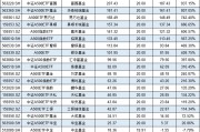 浦銀安盛基金A500ETF上市1個月規模腰斬，資金狂泄8億！日均成交額1.3億同類倒數第4 流動性不足競爭力待提升