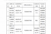 銅陵皖江農村商業銀行被罰35萬元：因內部控制不到位