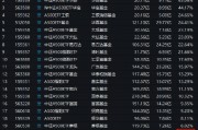 景順長城A500ETF（159353）今日成交額7.31億元，換手率4.65%，位居同類21只產品倒數第二名