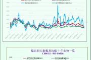 一張圖：波羅的海指數因所有船舶板塊運價下跌而回落