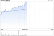 康耐特光學盤中漲逾7%再創新高 機構稱眼鏡是端側AI最佳載體
