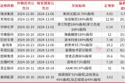 A股并購重組加速，半導(dǎo)體、新能源成為重點領(lǐng)域，券商提醒商譽和對賭風(fēng)險