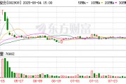 集泰股份：累計回購公司股份80萬股
