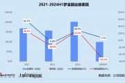 夢金園三闖港交所：營收近百億凈利率僅0.5% 超四成加盟商既是客戶也是供應商