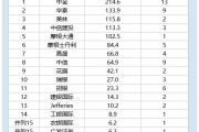 2025港股IPO半年報：中信建投保薦金額113億元，中信65億元，中信建投是中信的1.7倍