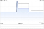 協同通信擬折讓約12.5%發行7417.6萬股 凈籌約2070萬港元