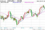 突然！加密貨幣拉升 7.3萬人爆倉！國際資管巨頭持有超2000億元比特幣