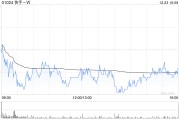 天風(fēng)證券：維持快手-W“買(mǎi)入”評(píng)級(jí) 建議持續(xù)關(guān)注公司利潤(rùn)率變化情況