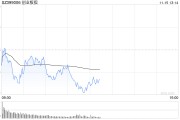 午評：創指半日跌1.49% AI概念股早盤強勢