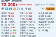 美股異動丨嘉信理財漲超8% Q3凈營收及調整后每股收益超預期