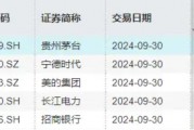 北向資金持股數據重磅公布，食品ETF（515710）權重股持股市值居前！機構：食飲行業有望迎來持續估值修復