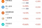 周五熱門中概股多數上漲 阿里巴巴漲3.52%，拼多多漲7.05%