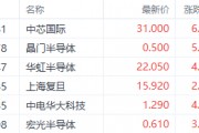 繼續看多半導體！機構預期2025年資本支出激增 中芯國際漲超6%