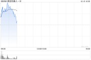 微創系早盤再度走高 微創機器人-B超逾11%微創腦科學超逾5%