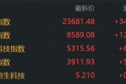港股收評：恒指漲1.5%，醫藥股強勢，軍工股走低，寧德時代首日上市大漲超16%，小米集團漲4.68%，三生制藥漲32%