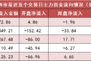 兩市主力資金凈流入超70億元 計算機等行業實現凈流入