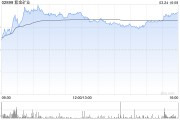 花旗：升紫金礦業目標價至24.4港元 評級“買入”