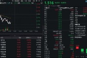 多重利好點火，金融科技熱度高企！159851放量成交超5億元，資金蜂擁搶籌，楚天龍逆市漲停