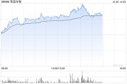 榮昌生物午后漲近11% 前三季度公司主營業務收入大增