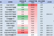 中證A500ETF摩根昨日遭凈贖回1.47億元，同類排名倒數第二！易方達、廣發、華夏凈流入額排行前三