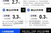 美國CPI小幅上升，12月降息后美聯儲要更謹慎了？