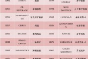 港股，重要調整！周一生效，港股通標的調整：小菜園等27股被調入，奈雪的茶和百果園集團等28只股票調出