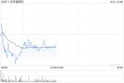 比亞迪股份2024年度新能源汽車銷量約427.21萬(wàn)輛 同比增長(zhǎng)41.26%