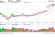 跳水！金飾克價3天跌了18元