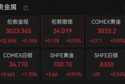 連破3010、3020美元/盎司關(guān)口，現(xiàn)貨黃金再創(chuàng)歷史新高！A股黃金概念拉升，漲停公司最新回應(yīng)