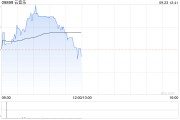 云音樂(lè)早盤一度漲近5% 近日已獲納入港股通名單