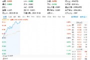 超百億主力資金狂涌！信創ETF基金（562030）一度上探4．2%，恒生電子盤中觸板，機構：板塊或迎三大拐點