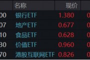 題材短線退潮，金融地產接棒，上海樓市現新信號！地產ETF（159707）午后逆市拉漲