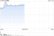 東方甄選早盤(pán)漲幅持續(xù)擴(kuò)大 股價(jià)現(xiàn)漲逾17%