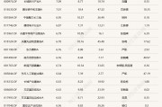 蛇年第二個交易日，又有幾十只基金漲超6%