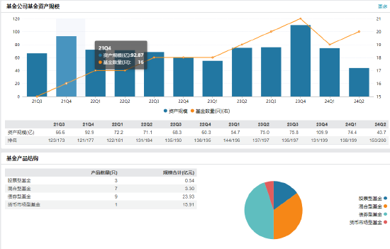紅塔紅土基金董事長、總經理同一日離任：上半年凈利潤-2206萬 新任江濤為董事長 代任總經理職務