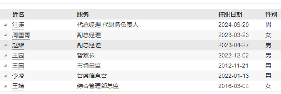 紅塔紅土基金董事長、總經理同一日離任：上半年凈利潤-2206萬 新任江濤為董事長 代任總經理職務
