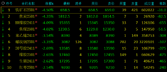 收評：丁二烯橡膠、焦炭等跌超4%