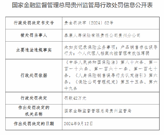 泰康人壽貴州分公司被罰42萬元：因未如實記錄保險業務事項等違法違規行為