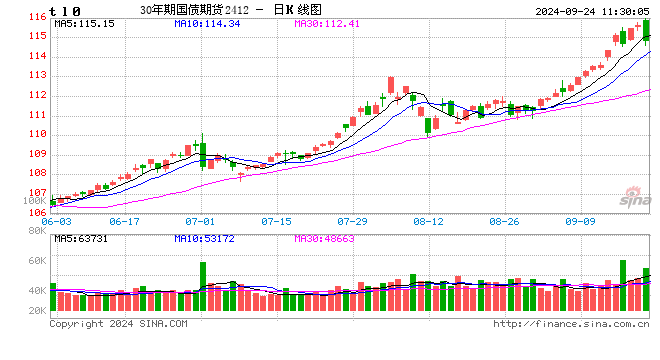快訊：國債期貨跌幅擴大，30年期主力合約跌0.75%