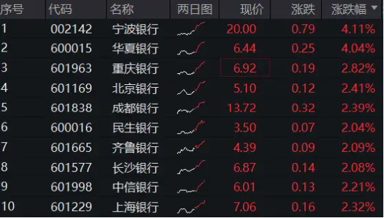 銀行中期分紅拉開序幕，增配資金蠢蠢欲動？15股漲超2%，銀行ETF（512800）拉漲1.64%