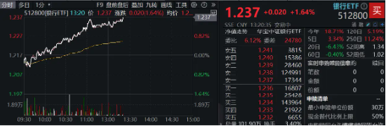 銀行中期分紅拉開序幕，增配資金蠢蠢欲動？15股漲超2%，銀行ETF（512800）拉漲1.64%