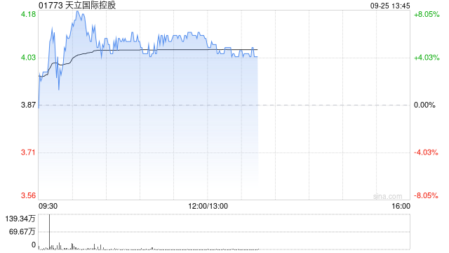 天立國際控股早盤漲逾6% 公司近期持續回購股份